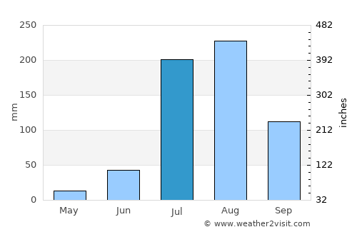 Tijāra average rain in July