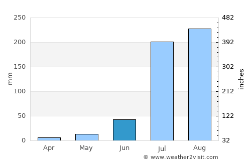 Tijāra average rain in June
