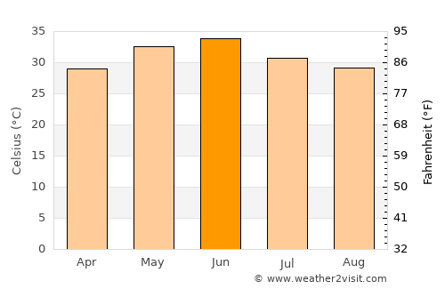 Tijāra average temperature in June