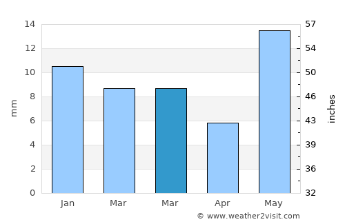 Tijāra average rain in March