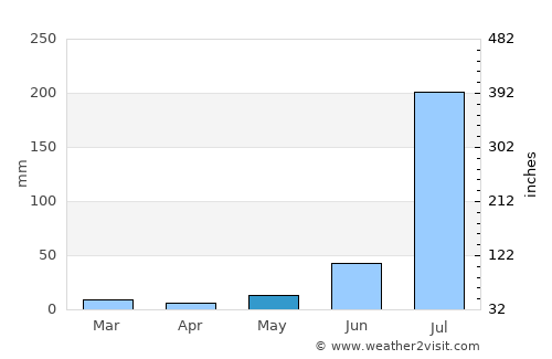 Tijāra average rain in May