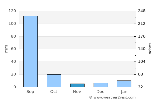 Tijāra average rain in November