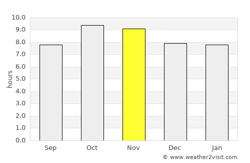Tijāra average rain in November