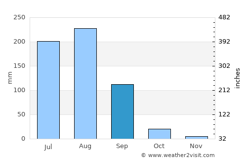Tijāra average rain in September