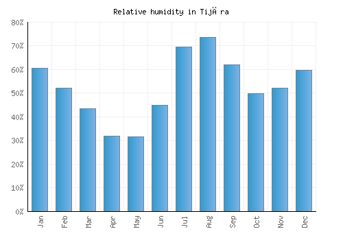 Tijāra relative humidity averages