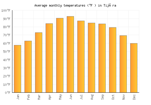 Tijāra average temperature chart (Fahrenheit)