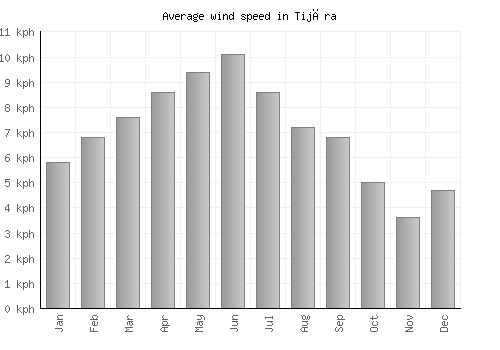 Tijāra average winspeed by month (km/h)
