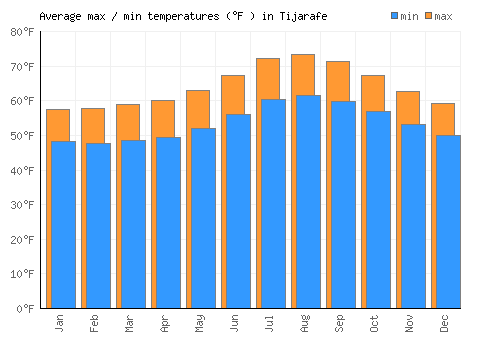 Tijarafe average minimum / maximum temperatures (Fahrenheit)