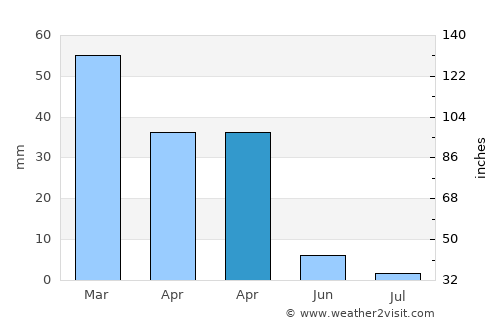 Tijarafe average rain in April