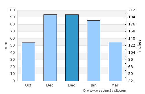 Tijarafe average rain in December