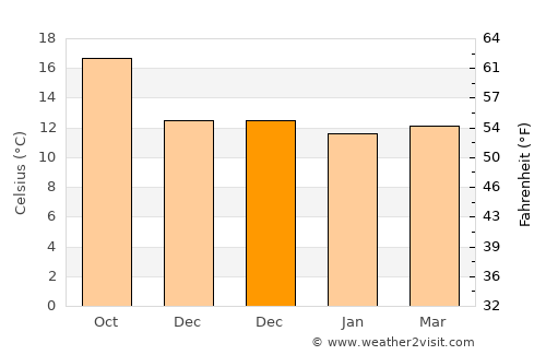 Tijarafe average temperature in December
