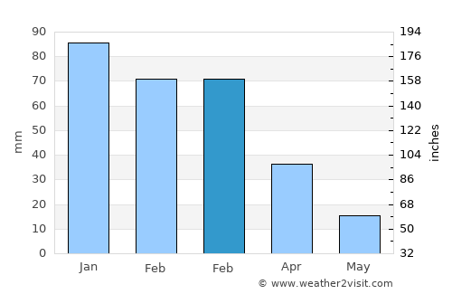 Tijarafe average rain in February