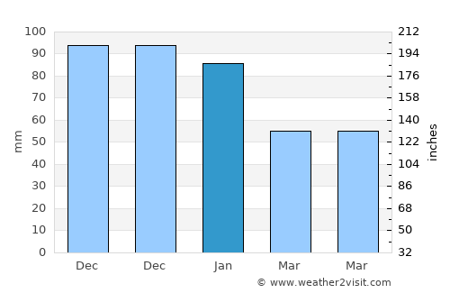 Tijarafe average rain in January