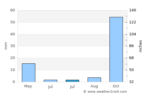 Tijarafe average rain in July