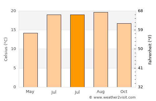 Tijarafe average temperature in July