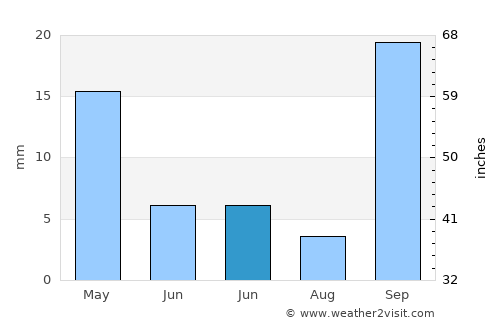Tijarafe average rain in June