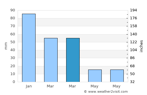 Tijarafe average rain in March