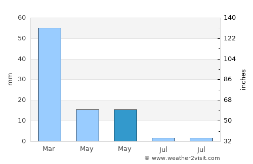 Tijarafe average rain in May