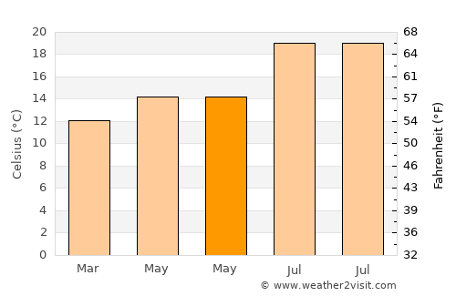 Tijarafe average temperature in May
