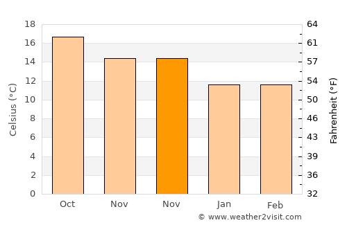 Tijarafe average temperature in November