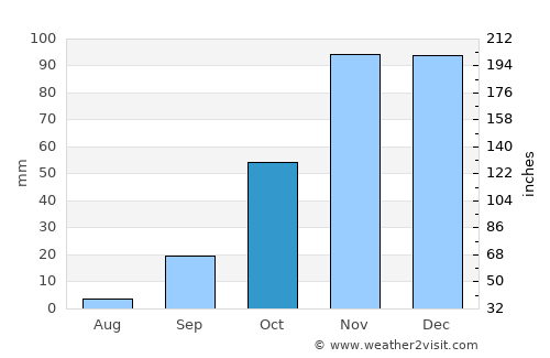 Tijarafe average rain in October