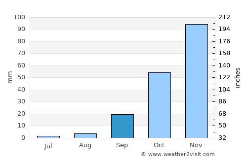 Tijarafe average rain in September