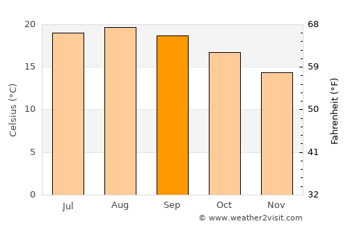Tijarafe average temperature in September