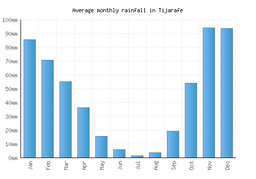 Tijarafe monthly rainfall chart (mm)