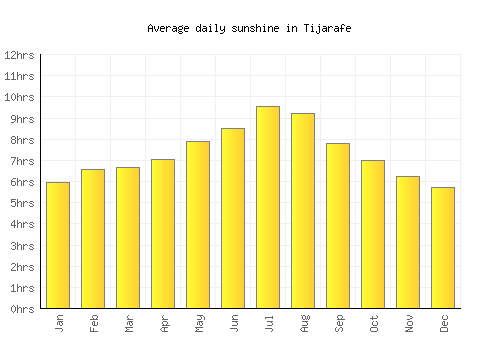 Tijarafe average daily sunshine chart