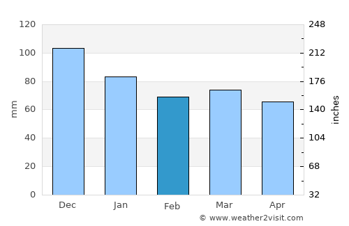 Tijesno average rain in February
