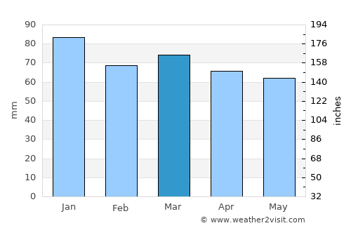 Tijesno average rain in March