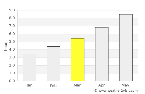 Tijesno average rain in March