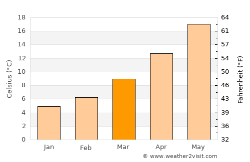 Tijesno average temperature in March