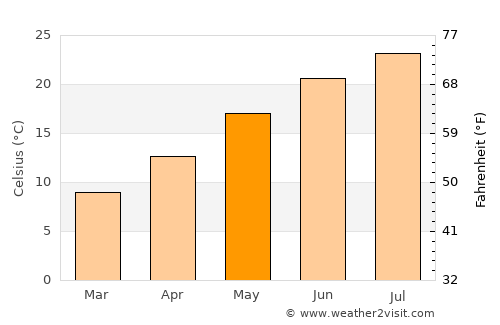 Tijesno average temperature in May