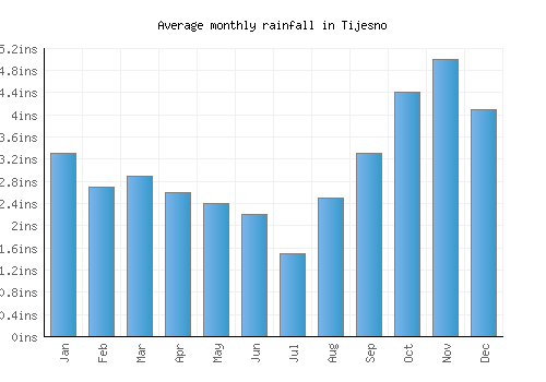 Tijesno monthly rainfall chart (inches)