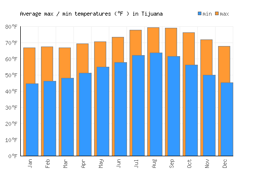 Tijuana average minimum / maximum temperatures (Fahrenheit)