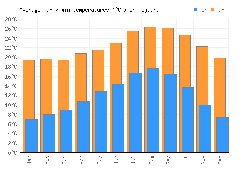 Tijuana average minimum / maximum temperatures (Celsius)