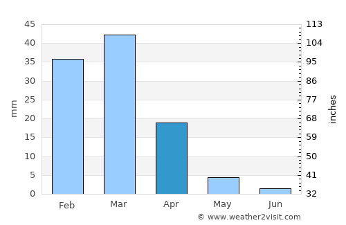 Tijuana average rain in April