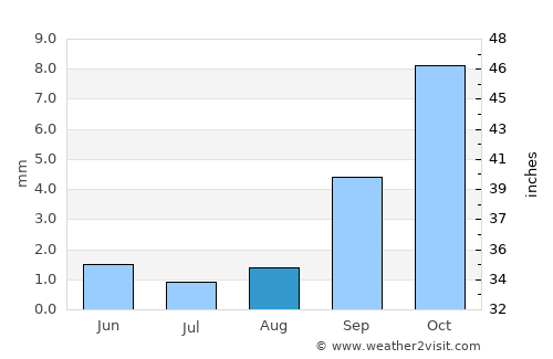 Tijuana average rain in August