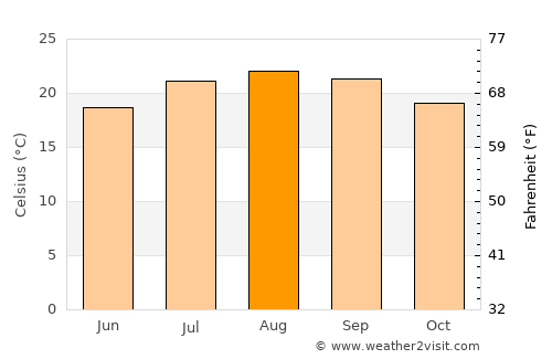Tijuana average temperature in August
