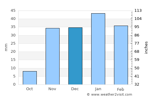 Tijuana average rain in December
