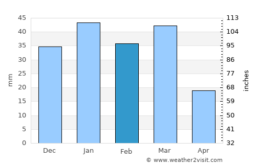 Tijuana average rain in February