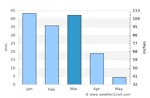 Tijuana average rain in March