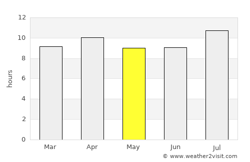 Tijuana average rain in May