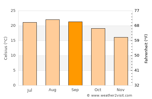 Tijuana average temperature in September