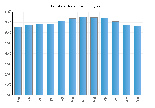 Tijuana relative humidity averages