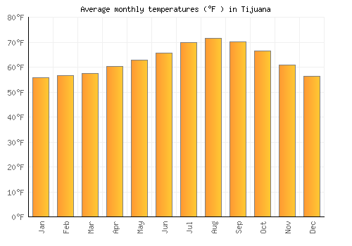 Tijuana average temperature chart (Fahrenheit)