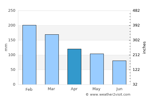 Tijucas average rain in April