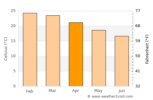 Tijucas average temperature in April