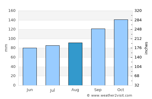 Tijucas average rain in August